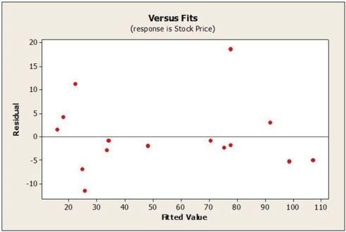 Below are residual plots for this regression model. Based on these plots, which of the following statements is true?