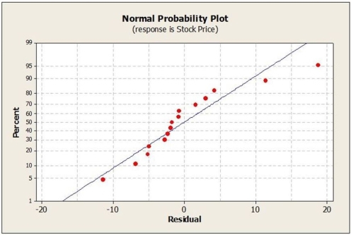 Below are residual plots for this regression model. Based on these plots, which of the following statements is true?