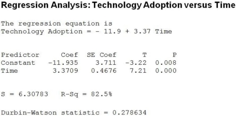 Use the following to answer the question(s) below. A linear regression model was fit to data representing technology adoption over time. The regression output and residual plot appears below. -Based on the output and plot, which of the following statements is not true?