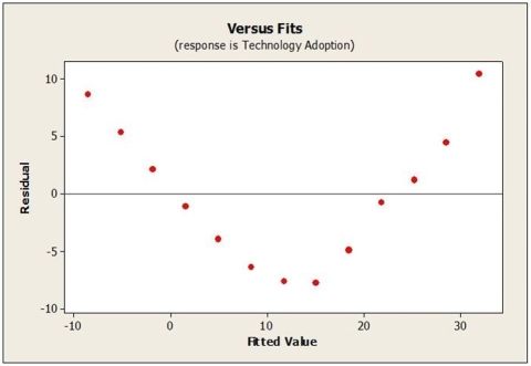 Use the following to answer the question(s) below. A linear regression model was fit to data representing technology adoption over time. The regression output and residual plot appears below. -Based on the output and plot, which of the following statements is not true?