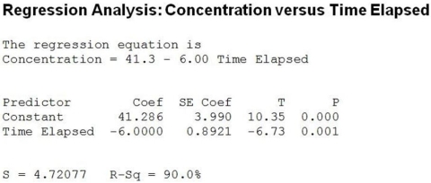 <strong>Use the following to answer the question(s) below. A newly developed drug is tested to determine absorption levels in a patient's bloodstream. A patient is injected with the drug and the concentration (units/cc) in the patient's blood is measured every hour for seven hours. Below is the output from fitting a linear regression model. Which of the following is true?</strong> A) The linear model is absolutely perfect for estimation of the concentration level after 10 hours. The scatterplot shows no bend. B) This model will probably underestimate the concentration level after 10 hours. The scatterplot shows some bend and suggests that the linear model is not appropriate. C) This model will definitely overestimate the concentration level after 10 hours, as the scatterplot shows two extreme outliers. D) The linear model is appropriate for estimation of the concentration level after 10 hours. It explains 89.21% of the variability in blood concentration levels of the drug. E) The linear model is not appropriate because it explains only 4.72% of the variability in blood concentration levels of the drug.