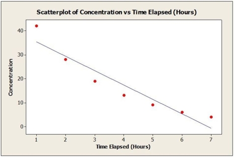 <strong>Use the following to answer the question(s) below. A newly developed drug is tested to determine absorption levels in a patient's bloodstream. A patient is injected with the drug and the concentration (units/cc) in the patient's blood is measured every hour for seven hours. Below is the output from fitting a linear regression model. Which of the following is true?</strong> A) The linear model is absolutely perfect for estimation of the concentration level after 10 hours. The scatterplot shows no bend. B) This model will probably underestimate the concentration level after 10 hours. The scatterplot shows some bend and suggests that the linear model is not appropriate. C) This model will definitely overestimate the concentration level after 10 hours, as the scatterplot shows two extreme outliers. D) The linear model is appropriate for estimation of the concentration level after 10 hours. It explains 89.21% of the variability in blood concentration levels of the drug. E) The linear model is not appropriate because it explains only 4.72% of the variability in blood concentration levels of the drug.