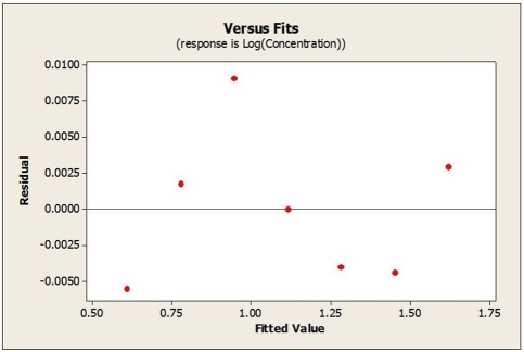 Re-expressing these data results in the following model The residuals plotted against the fitted values for this model is shown below. What is true about the predicted concentration level after 10 hours has elapsed?