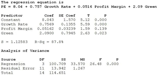 <strong>Use the following to answer the questions below. The following is output from regression analysis performed to develop a model for predicting a firm's Price-Earnings Ratio (PE) based on Growth Rate, Profit Margin, and whether or not the firm is Green (1 = Yes, 0 = No). Which of the following is the correct interpretation for the regression coefficient of Green?</strong> A) The regression coefficient indicates that the PE ratio of a firm that is green will, on average, be 2.09 points higher than a firm that is not green with the same profit growth rate and profit margin. B) The regression coefficient indicates that the PE ratio of a firm that is green will, on average, be 2.09 points lower than a firm that is not green with the same profit growth rate and profit margin. C) The regression coefficient indicates that the PE ratio of a firm that is green will, on average, be 2.09 times higher than a firm that is not green. D) The regression coefficient indicates that the PE ratio of a firm that is green will, on average, be 2.09 times lower than a firm that is not green. E) The regression coefficient is not significantly different from zero.