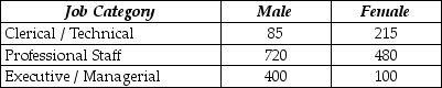 <strong>Use the following to answer the question(s) below. An advocacy group is investigating whether gender has an effect on job category in large investment firms. They surveyed a sample of firms with the following results: What is the probability that a randomly selected employee's job category is executive/managerial, given that the employee is female?</strong> A) 0.13 B) 0.20 C) 0.80 D) 0.05 E) 0.45