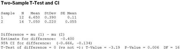 Use the following to answer the question(s) below. A sample of 30-year fixed mortgage rates at 12 randomly chosen credit unions yields a mean rate of 6.65 % and a sample standard deviation of 0.39%. A sample of 30-year fixed mortgage rates at 16 randomly selected banks yields a mean rate of 7.05% and a sample standard deviation of 0.22%. Are the mean rates different between credit unions and banks? Relevant output is shown below. -Which of the following is true?