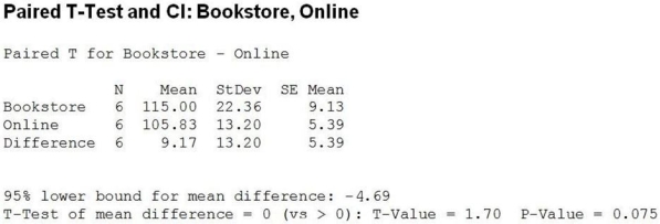 A professor was interested in determining whether the prices of new textbooks in the bookstore were higher than if purchased online. She selected 6 textbooks and priced each at the bookstore and online. Which statement is true at 5% significance level?