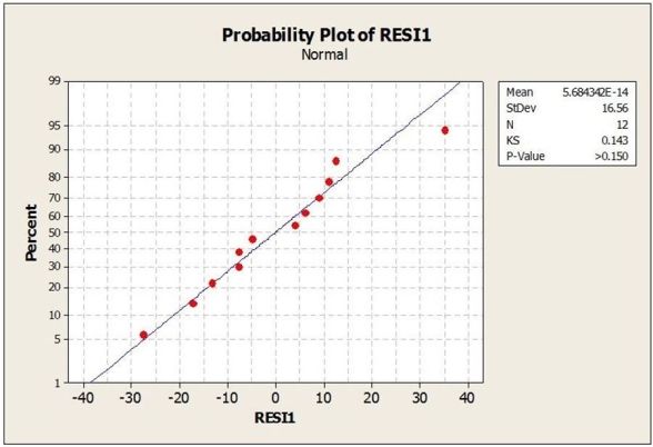 <strong>The following plot is the best for checking </strong> A) Equal Variance Assumption. B) Linearity Assumption. C) Nearly Normal Condition. D) Non-linear Condition. E) Dependence Condition.