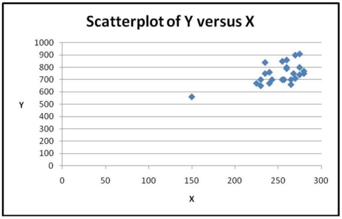 <strong>Based on the scatterplot shown below, what makes a nonparametric method more appropriate than the Pearson correlation for measuring the association between the two variables? </strong> A) Nonlinearity B) These variables are not quantitative. C) The presence of an outlier D) Violation of Linearity Condition and the fact that these variables are not quantitative E) There is no unusual observation, but we have to deal with a bend in the data.