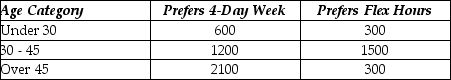 <strong>Use the following to answer the question(s) below. A government agency has 6000 employees. As an alternative to the traditional five day work week, employees were asked whether they preferred a four-day work week (10 hours per day) or flexible hours. The table below shows the results by age category. What is the probability that an employee prefers flex hours given that he/she is in the 30-45 age group?</strong> A) 0.90 B) 0.56 C) 0.31 D) 0.80 E) 0.67