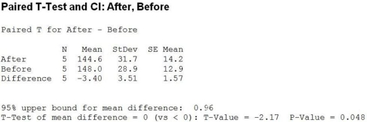 <strong>Use the following to answer the question(s) below. Shape-Up-By-Susie claims that participating in her exercise program will result in guaranteed weight loss in just 6 weeks. Five clients weighed themselves before and then again after participating in her program and the differences weight after - weight before were analyzed. Below is the relevant computer output. Which of the following statement is true?</strong> A) This is a pooled t-test. B) This is a two-tailed test. C) This is a two-sample t-test for independent groups. D) This is a pooled and two-tailed t-test. E) This is a paired t-test, and it is also one-tailed.
