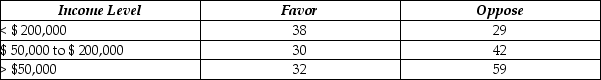 Use the following to answer the question(s) below. A local politician was interested in determining whether income level affects opinion regarding the governments' bailout bill of the auto industry during the 2008 financial crisis. He surveyed a sample of his constituents and got the following results. Opinion -The correct null hypothesis to be tested is