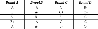 The best tasting ice creams are generally high in fat content, which gives them a creamy texture. Four brands of ice cream were tested by consumers who graded their level of creaminess (A = very creamy to F = not creamy). Each brand was rated by a different group of consumers (the data are shown below). Using the Kruskal-Wallis test, the value of H is