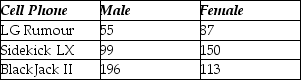 <strong>Use the following to answer the question(s) below. A magazine that publishes product reviews conducted a survey of teenagers' preferences for cell phones. Three brands of cell phone designed specifically with teens in mind were the focus of the study. The table summarizes responses by brand and gender. What percent of female teenagers preferred the Sidekick LX?</strong> A) 42.9% (150/350) B) 60.2% (150/249) C) 21.4% (150/700) D) 50.0% (350/700) E) 71.1% (249/350)
