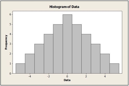 <strong>Which is true of the data shown in the histogram? </strong> A) The distribution is approximately symmetric and unimodal. The mean and median are approximately equal. B) The distribution is skewed to the right. The mean is less than the median. C) The distribution is skewed to the left. The mean is greater than the median. D) The distribution is right-skewed and multimodal. E) It is better to report the median and IQR about these data than the mean and standard deviation.