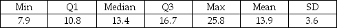 <strong>Use the following to answer the question(s) below. Summary statistics and a histogram for certain data are shown below. The IQR for these data is</strong> A) 16.7. B) 5.9. C) 17.9. D) 3.6. E) 13.4.