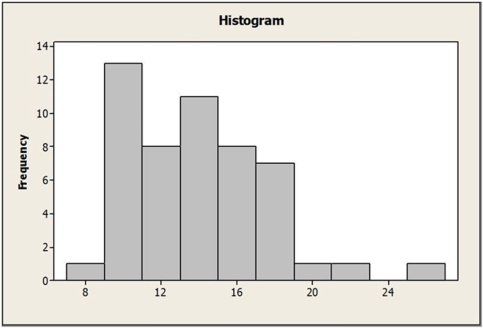 <strong>Use the following to answer the question(s) below. Summary statistics and a histogram for certain data are shown below. The IQR for these data is</strong> A) 16.7. B) 5.9. C) 17.9. D) 3.6. E) 13.4.