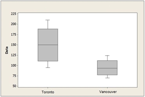 <strong>An office supply chain has stores in two locations, Toronto and Vancouver. One of these stores is to be closed within the coming year, and to help make the decision, management reviews sales data. Below are boxplots for monthly unit sales for both locations. Which of the following statements is not correct?</strong> A) Monthly sales are higher in Toronto compared to Vancouver. B) The IQR for sales in Toronto is larger than that for Vancouver. C) Monthly sales median is less in Vancouver than in Toronto. D) Both distributions are fairly symmetric. E) Monthly sales median is greater in Vancouver compared to Toronto.