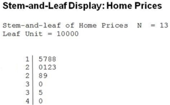 <strong>Below is a stem-and-leaf display of prices for a sample of homes recently sold in a metropolitan area in Canada. Which of the following statements is true?</strong> A) The mean would be more appropriate than the median to describe the centre of this distribution. B) This distribution is fairly symmetric. C) This distribution is right-skewed. D) This distribution is left-skewed. E) We are unable to analyze skewness of these data.