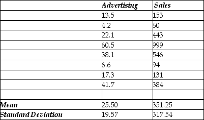 <strong>Use the following to answer the question(s) below. A manager of Kim & Lim corporate strategy department thinks that dollars spent on advertising can to some extent be a predictor of total sales dollars. As an aid in long-term planning, she analyzes the following sales and advertising numbers for 2015 (both in $millions). Information was collected from eight companies of Kim & Lim. Use the following regression equation Total Sales = -35.017 + 15.148 Advertising To express statistical dependence of total sales on advertising expenses in the given sample (both numbers in $millions). A company with $5,900,000 advertising expenses is expected to have total sales of</strong> A) $54,356,200. B) $89,373,165. C) loss of $117. D) loss of $117,244,800. E) $5,435,620.