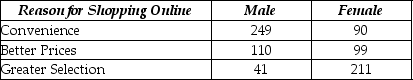 <strong>Use the following to answer the question(s) below. A recent survey of online shoppers asked them to indicate the primary reason they shop via the Internet. The table summarizes responses by reason and gender. What percent of males cite Convenience as the primary reason they shop online?</strong> A) 42.4% (339/800) B) 73.5% (249/339) C) 62.3% (249/400) D) 31.1% (249/800) E) 50.0% (400/800)