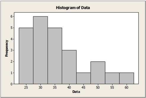 <strong>Which is true for the data shown in the histogram? </strong> A) The distribution is skewed to the right. B) The mean is probably smaller than the median. C) It is appropriate to summarize these data with the mean and standard deviation. D) The distribution is left-skewed. E) The distribution is fairly symmetric. So, we have to report the median and IQR.