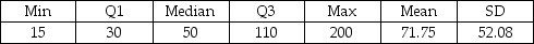 <strong>Use the following to answer the question(s) below. A consumer magazine evaluated the price and performance of 23 models of cordless phones. Computer output gives this summary for the prices ($): The IQR for these data is</strong> A) $80. B) $185. C) $21.75. D) $60. E) $52.08.