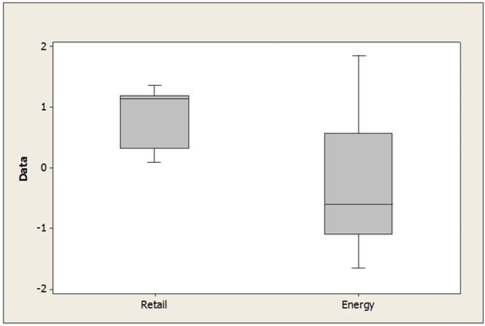<strong>Use the following to answer the question(s) below. Boxplots of earnings per share (EPS) data for a sample of retail company stocks and a sample of energy company stocks are shown below. Which of the following statements is true about the distributions of EPS for retail and energy stocks?</strong> A) The distribution of EPS for retail stocks is skewed to the right. B) The distribution of EPS for energy stocks is symmetric. C) Both distributions of EPS are symmetric. D) The distribution of EPS for retail stocks is skewed to the left. E) The distribution of EPS for energy stocks is skewed to the left.
