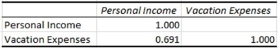 <strong>Use the following to answer the question(s) below. Below is Excel output showing the coefficient of correlation between personal income and vacation expenses (both in $thousands) for a large sample of clients of one travel agency in Toronto. What percent of the variation of vacation expenses can be explained by variation of personal income?</strong> A) 69.1% B) 47.7% C) 83.1% D) 52.3% E) 30.9%