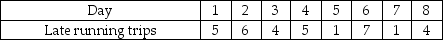 <strong>The main cross-town transit route in a large Ontario town makes 120 trips per day. The transit authority will tolerate an average of no more than 5 late running trips per day. They wish to use a control chart to monitor the timeliness of the route. The following data were collected for 8 days. Based on this information, the values of the appropriate lower and upper control limits are </strong> A) 0 and 10.2. B) -1.71 and 11.71. C) 0 and 19.5. D) -9.75 and 19.5. E) 2.28 and 14.47.