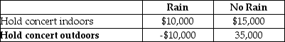 <strong>Consider the following to answer the question(s) below: A group is planning a fundraising concert. They must decide whether to hold the event indoors or out. The weather, specifically, whether or not it rains that day, will affect the amount raised by the event. The payoff table is shown below: Action Weather Conditions Historically the probability of rain on the day of the planned concert is 0.20. What is the expected value of an indoor concert?</strong> A) $14,000 B) $26,000 C) $4,000 D) $2,000 E) $10,000
