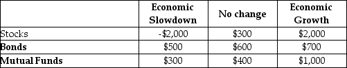 <strong>Consider the following to answer the question(s) below: An investor has $10,000 to invest for one year. The choices for the placement of the funds include stocks, bonds, and mutual funds. The outcome of the investment however, will depend on the economic climate during the year. The table presents the payoffs in dollars for three possible economic scenarios. Forecasts suggest that the probability of a slowdown is 0.25, of no change is 0.50, and of growth is 0.25. Action Economic Climate The expected value of mutual funds is</strong> A) $525. B) $150. C) $600. D) $1,150. E) $925.