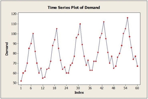 A large automobile parts supplier keeps track of the demand for a particular part needed by its customers, automobile manufacturers. The time series plot below shows monthly demand for this part (in thousands) for a five year period. a. Identify the dominant time series component(s) in the data. b. Suppose that the single exponential smoothing (SES) model was applied to these data. Below are time series graphs showing SES results using two different smoothing constants (α = 0.2 and α = 0.8). In which application is a larger value of α used? i. ii. c. What forecasting method may be a better choice than SES for these data? Explain.