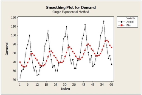 A large automobile parts supplier keeps track of the demand for a particular part needed by its customers, automobile manufacturers. The time series plot below shows monthly demand for this part (in thousands) for a five year period. a. Identify the dominant time series component(s) in the data. b. Suppose that the single exponential smoothing (SES) model was applied to these data. Below are time series graphs showing SES results using two different smoothing constants (α = 0.2 and α = 0.8). In which application is a larger value of α used? i. ii. c. What forecasting method may be a better choice than SES for these data? Explain.