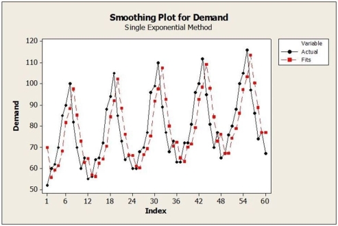 A large automobile parts supplier keeps track of the demand for a particular part needed by its customers, automobile manufacturers. The time series plot below shows monthly demand for this part (in thousands) for a five year period. a. Identify the dominant time series component(s) in the data. b. Suppose that the single exponential smoothing (SES) model was applied to these data. Below are time series graphs showing SES results using two different smoothing constants (α = 0.2 and α = 0.8). In which application is a larger value of α used? i. ii. c. What forecasting method may be a better choice than SES for these data? Explain.