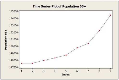 Annual estimates of the population in the age group 65+ in a mid-sized city from 2005 (t = 1) onward are shown in the time series graph below. a. Identify the dominant time series component(s) in the data. b. Below are the results from fitting a linear trend model to the data. Use this model to estimate the 65+ population in this city for 2014 (t = 10). Fitted Trend Equation , = 145,703 + 801t c. Below are the results from fitting a quadratic trend model to the data. Use this model to estimate the 65+ population in this city for 2014 (t = 10). Fitted Trend Equation , = 148,187 - 554t + 135.5t2 d. The actual population estimate for 2014 is 157,218. Which model does better? Why?