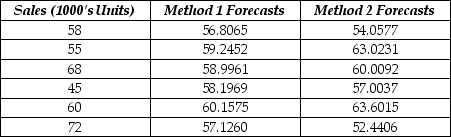 The following table shows actual sales values and forecasts provided by two different methods. a. Calculate the MAD for each method. b. Calculate the MSE for each method. c. Which method forecasts better?
