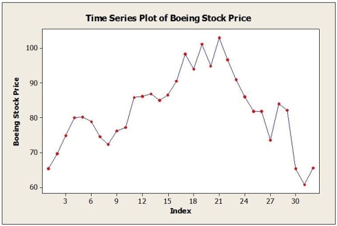 Monthly closing stock prices, adjusted for dividends, were obtained for Boeing Corporation from January 2006 through August 2008 (closing price on the first trading day of the month). The time series graph of these data is shown below. a. Below are the results of fitting a third-order autoregressive model, AR (3). Write out the model. Are the second and third lagged values significant? Explain. Final Estimates of Parameters Type Coef SE Coef T P Lag 1 0.9247 0.1898 4.87 0.000 Lag 2 0.0429 0.2603 0.16 0.870 Lag 3 -0.0764 0.1959 -0.39 0.699 Constant 8.362 1.223 6.84 0.000 b. Below are the results of fitting a first-order autoregressive model, AR (1). Write out the model. Is this model typical for stock price data? Explain. Final Estimates of Parameters Type Coef SE Coef T P Lag 1 0.9098 0.0969 9.39 0.000 Constant 6.835 1.207 5.67 0.000