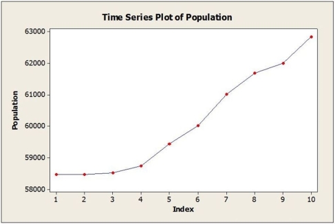 Annual estimates of the population in a certain city from 2004 (t = 1) onward are shown in the time series graph below. a. Identify the dominant time series component(s) in the data. b. Below are the results from fitting a linear trend model to the data. Use this model to estimate the population in this city for 2014 (t = 11). Fitted Trend Equation , = 57,206 + 528t c. Below are the results from fitting a quadratic trend model to the data. Use this model to estimate the population in this city for 2014 (t = 11). Fitted Trend Equation , = 58,159 + 52t + 43.3t2 d. The actual population estimate for 2014 is 63,828. Which model does better? Why?