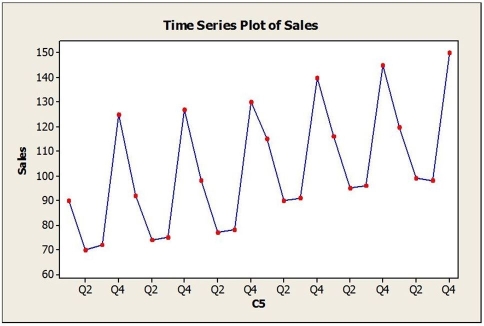 Quarterly sales data (in $10,000) for a small company specializing in green cleaning products are shown in the time series graph below. A seasonal regression model was fit to these data and the results are shown below. The regression equation is Sales = 89.06 + 1.37t - 23.37Q2 - 23.91Q3 + 27.88Q4. a. Is the seasonal regression model significant overall? Explain. b. Interpret the regression coefficients in this model. c. Use this model to provide forecasts for each of the four quarters of the next year.