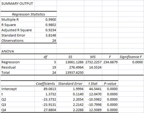 Quarterly sales data (in $10,000) for a small company specializing in green cleaning products are shown in the time series graph below. A seasonal regression model was fit to these data and the results are shown below. The regression equation is Sales = 89.06 + 1.37t - 23.37Q2 - 23.91Q3 + 27.88Q4. a. Is the seasonal regression model significant overall? Explain. b. Interpret the regression coefficients in this model. c. Use this model to provide forecasts for each of the four quarters of the next year.