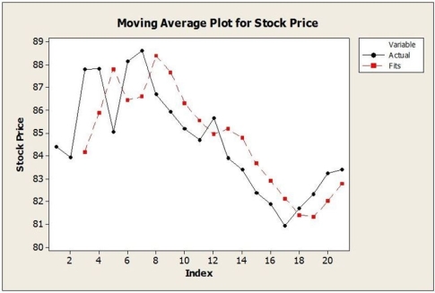Daily closing stock prices for Kyopera Corporation were obtained from August 3, 2016 through August 23, 2016 and appear in the time series graph below. a. Identify the dominant time series component(s) in the data. b. The method of moving averages was applied to these data. Below are time series graphs showing moving average results using two different values of L. In which application is a larger value of L used? i. ii. c. Suppose that the single exponential smoothing (SES) model was applied to these data. Below are time series graphs showing SES results using two different smoothing constants (α = 0.2 and α = 0.8). In which application is a larger value of α used? i. ii.