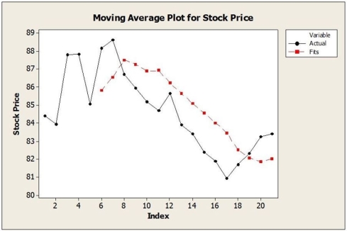 Daily closing stock prices for Kyopera Corporation were obtained from August 3, 2016 through August 23, 2016 and appear in the time series graph below. a. Identify the dominant time series component(s) in the data. b. The method of moving averages was applied to these data. Below are time series graphs showing moving average results using two different values of L. In which application is a larger value of L used? i. ii. c. Suppose that the single exponential smoothing (SES) model was applied to these data. Below are time series graphs showing SES results using two different smoothing constants (α = 0.2 and α = 0.8). In which application is a larger value of α used? i. ii.