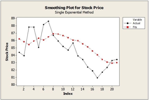 Daily closing stock prices for Kyopera Corporation were obtained from August 3, 2016 through August 23, 2016 and appear in the time series graph below. a. Identify the dominant time series component(s) in the data. b. The method of moving averages was applied to these data. Below are time series graphs showing moving average results using two different values of L. In which application is a larger value of L used? i. ii. c. Suppose that the single exponential smoothing (SES) model was applied to these data. Below are time series graphs showing SES results using two different smoothing constants (α = 0.2 and α = 0.8). In which application is a larger value of α used? i. ii.