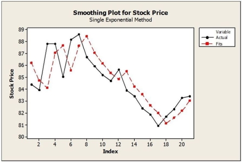Daily closing stock prices for Kyopera Corporation were obtained from August 3, 2016 through August 23, 2016 and appear in the time series graph below. a. Identify the dominant time series component(s) in the data. b. The method of moving averages was applied to these data. Below are time series graphs showing moving average results using two different values of L. In which application is a larger value of L used? i. ii. c. Suppose that the single exponential smoothing (SES) model was applied to these data. Below are time series graphs showing SES results using two different smoothing constants (α = 0.2 and α = 0.8). In which application is a larger value of α used? i. ii.