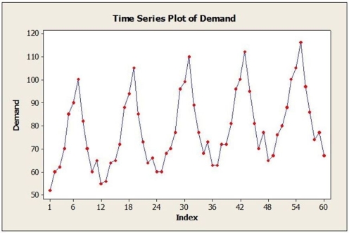 <strong>A large automobile parts supplier keeps track of the demand for a particular part needed by its customers, automobile manufacturers. The time series plot below shows monthly demand for this part (in thousands) for a five-year period. The dominant component(s) in this time series is(are) </strong> A) cyclical. B) irregular. C) seasonal and trend. D) cyclical and irregular. E) No time series component is dominant. The time series is random walk.