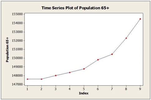 <strong>Consider the following to answer the question(s) below: Annual estimates of the population in a certain city from 2005 (t = 1) onward are shown in the time series graph below. The forecasting method that will most likely be best for this time series is</strong> A) single exponential smoothing with α = 0.1. B) quadratic trend. C) moving average with L = 2. D) naïve. E) linear trend.