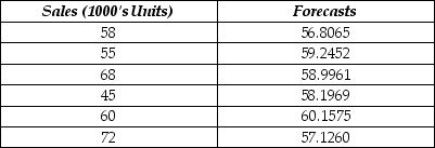 <strong>Consider the following to answer the question(s) below: The following table shows actual sales values and forecasts. The MAD for the forecasting method used is</strong> A) 7.112. B) 9.187. C) 82.656. D) 113.899. E) 8.534.