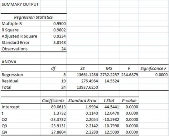 <strong>Consider the following to answer the question(s) below: Quarterly sales data (in $10,000) for a small company specializing in green cleaning products are shown in the time series graph below. A seasonal regression model was fit to these data and the results are shown below. The regression equation is Sales = 89.06 + 1.37t - 23.37Q2 - 23.91Q3 + 27.88Q4. The regression coefficients in the seasonal regression model indicate that</strong> A) sales are, on average, lower in the first, second and third quarters compared with the fourth quarter. B) sales are, on average, lowest in the fourth quarter. C) sales are, on average, higher in the first, second and third quarters compared with the fourth quarter. D) sales are, on average, lowest in the first quarter. E) sales are, on average, lowest in the third quarter.