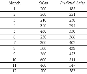 <strong>Consider the following to answer the question(s) below: A company has developed a linear trend model to forecast monthly sales. The following data show the actual sales and the fitted sales for months 1-12. Based on these data, what is the mean absolute deviation (MAD) for the linear trend model?</strong> A) 81.33 B) 7976.167 C) 976 D) 95714 E) 115